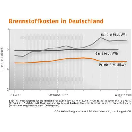 Infografik zu Brennstoffkosten in Deutschland (Heizöl, Gas, Pellets).